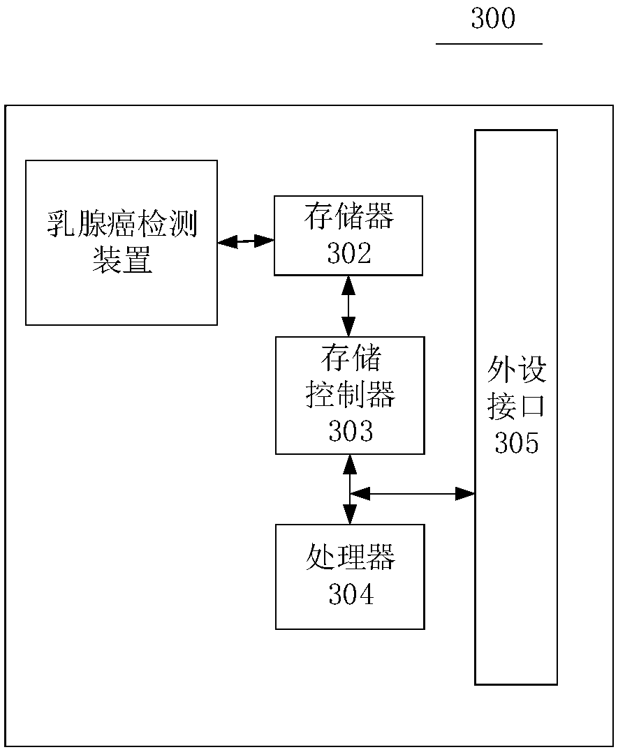 Breast cancer detection method and device