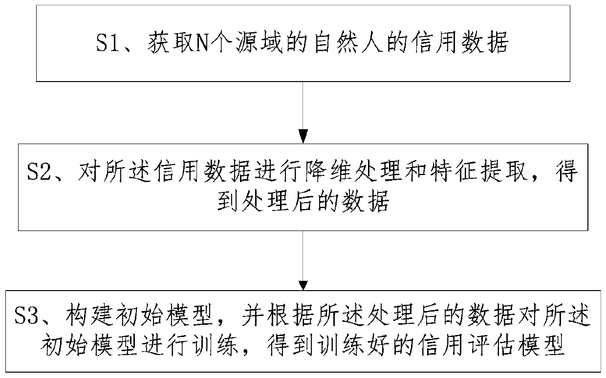 Credit evaluation model based on breadth learning