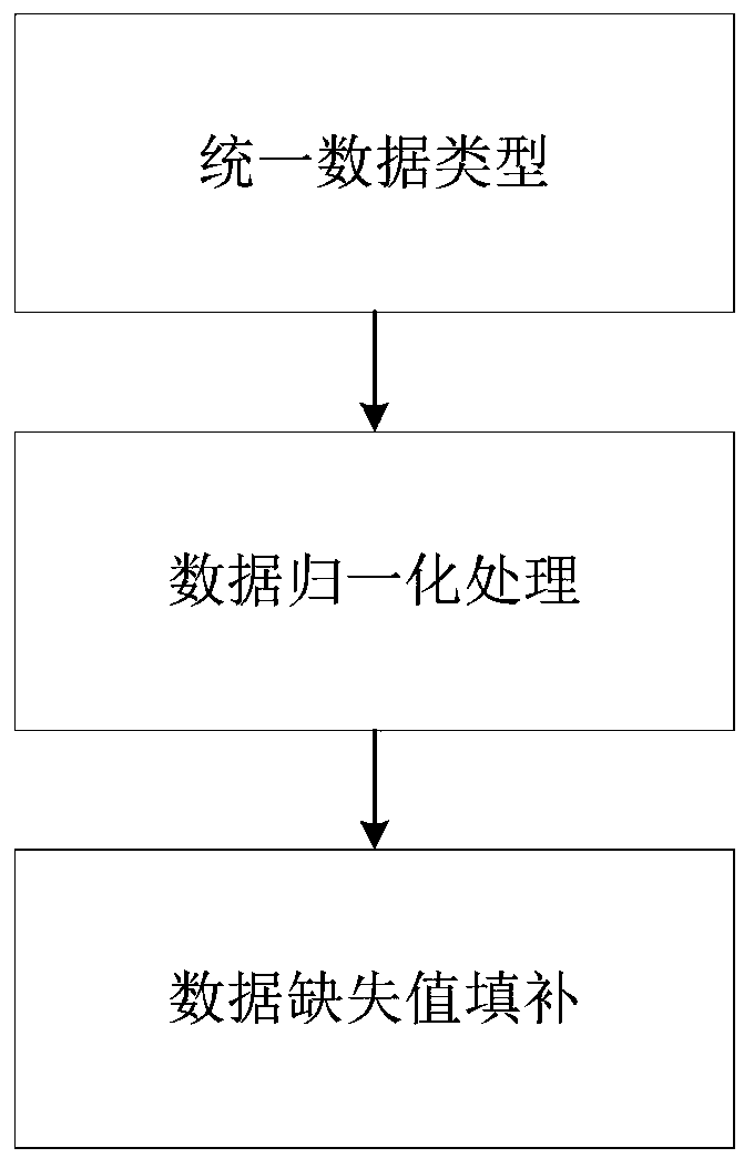 Credit evaluation model based on breadth learning