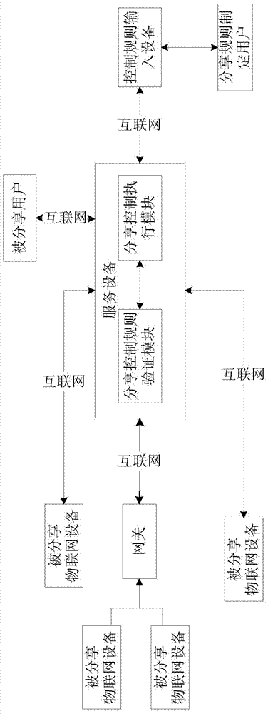 A kind of sharing system and sharing method of internet of things equipment