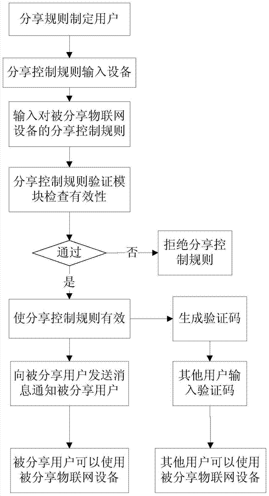 A kind of sharing system and sharing method of internet of things equipment