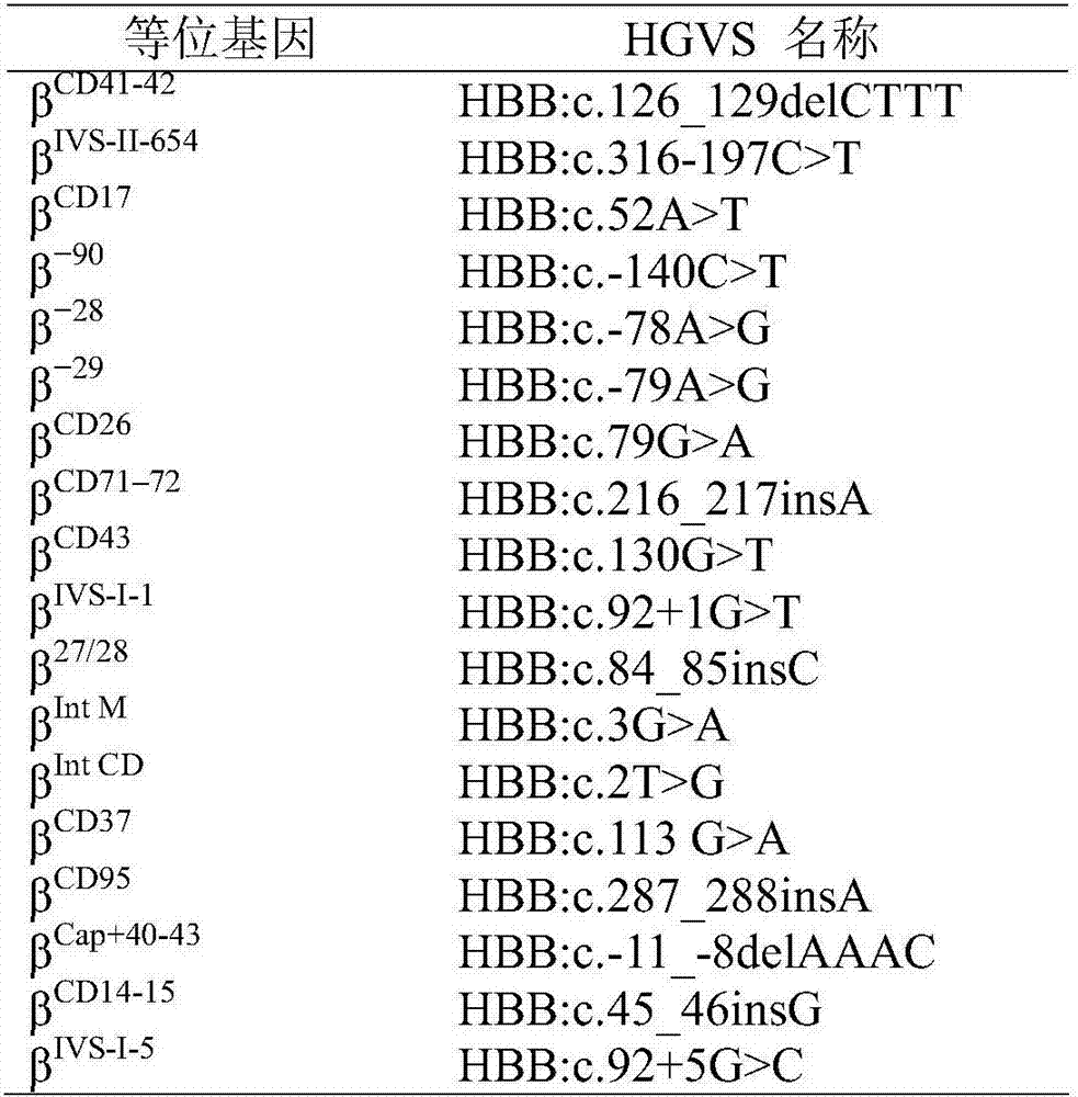 Kit for quickly detecting beta Mediterranean anemia mutant alleles common in Chinese population