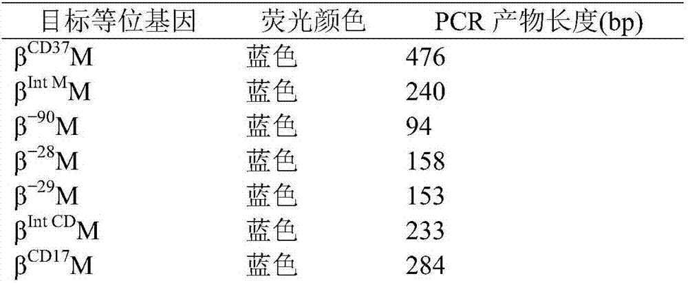 Kit for quickly detecting beta Mediterranean anemia mutant alleles common in Chinese population