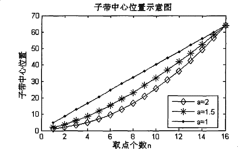 Image classification method based on feature correlation of frequency domain direction