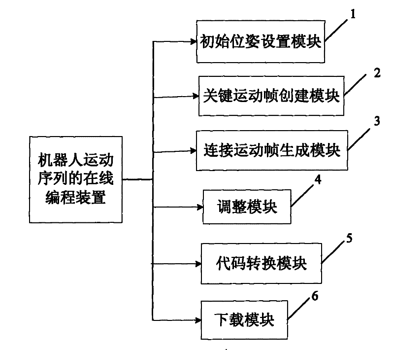 Programming method and device for robot motion sequence