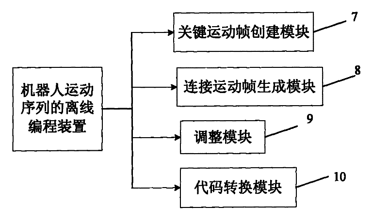 Programming method and device for robot motion sequence