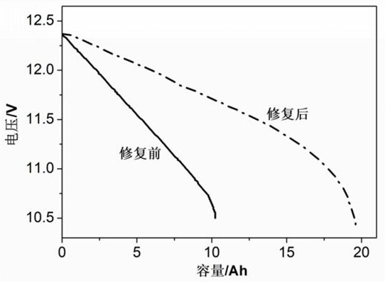 Preparation method and application of an activated compatibilizer for repairing failed lead-acid batteries