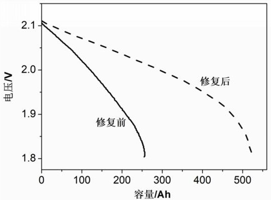 Preparation method and application of an activated compatibilizer for repairing failed lead-acid batteries