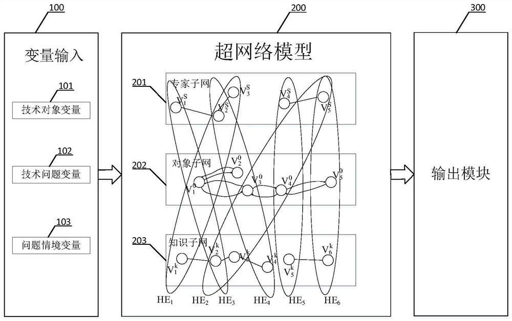 Expert recommendation method based on super-network model