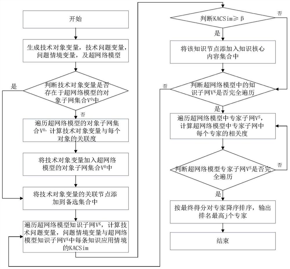 Expert recommendation method based on super-network model