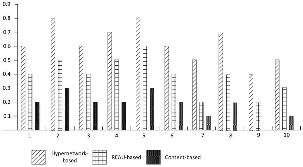 Expert recommendation method based on super-network model