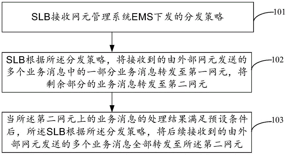 Network element uploading method and equipment