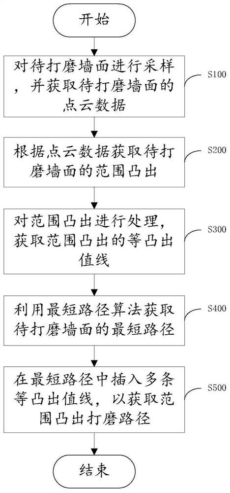 A wall grinding path planning method, device, electronic equipment and storage medium