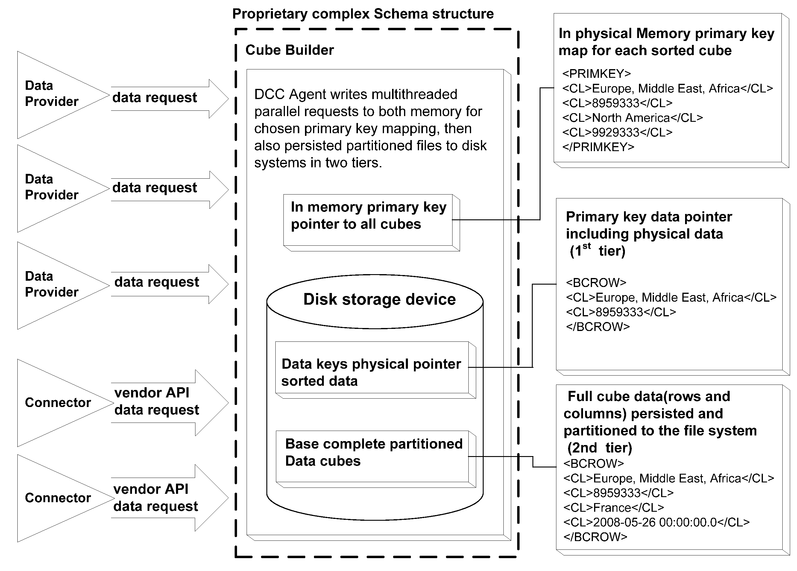 Method of Compiling Multiple Data Sources into One Dataset