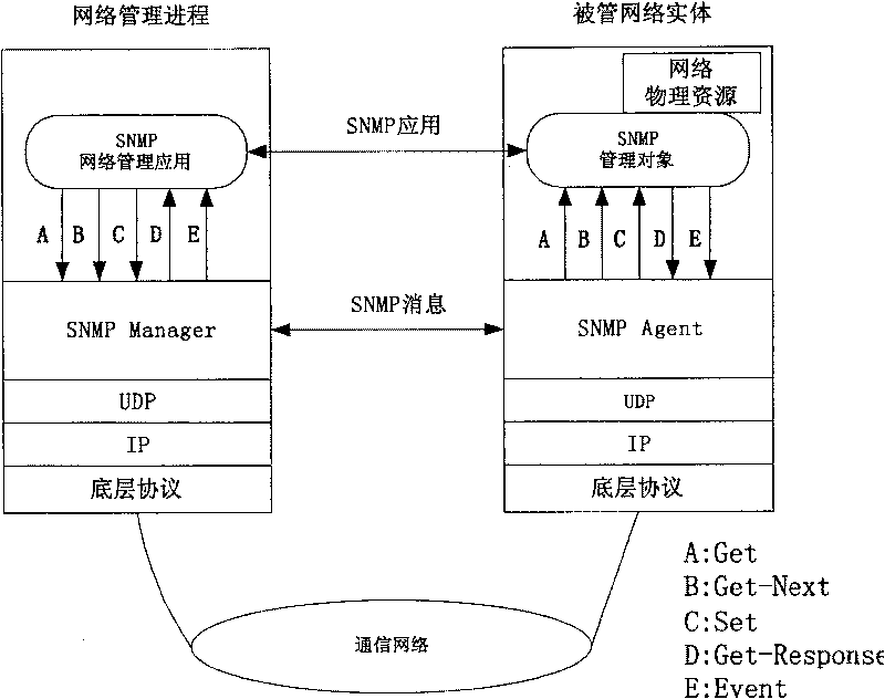 IP network topology discovering method based on SNMP