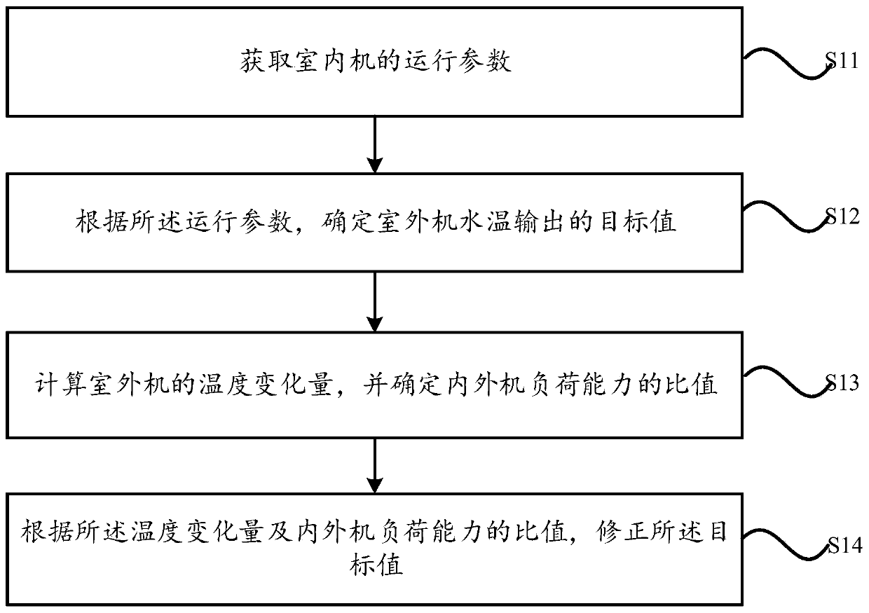 Control method and device for multi-union-type cold and hot water unit and multi-union-type cold and hot water unit