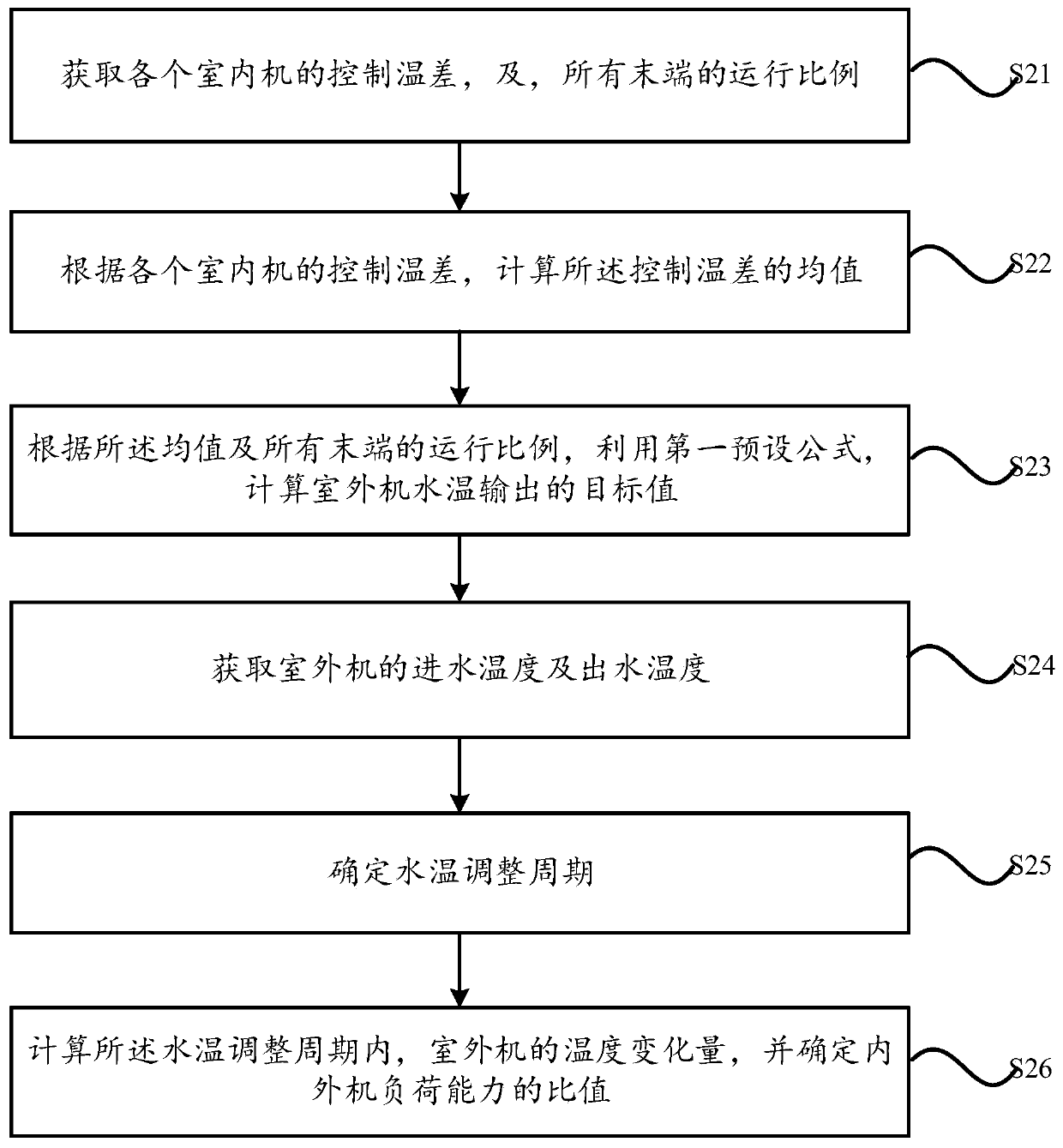 Control method and device for multi-union-type cold and hot water unit and multi-union-type cold and hot water unit