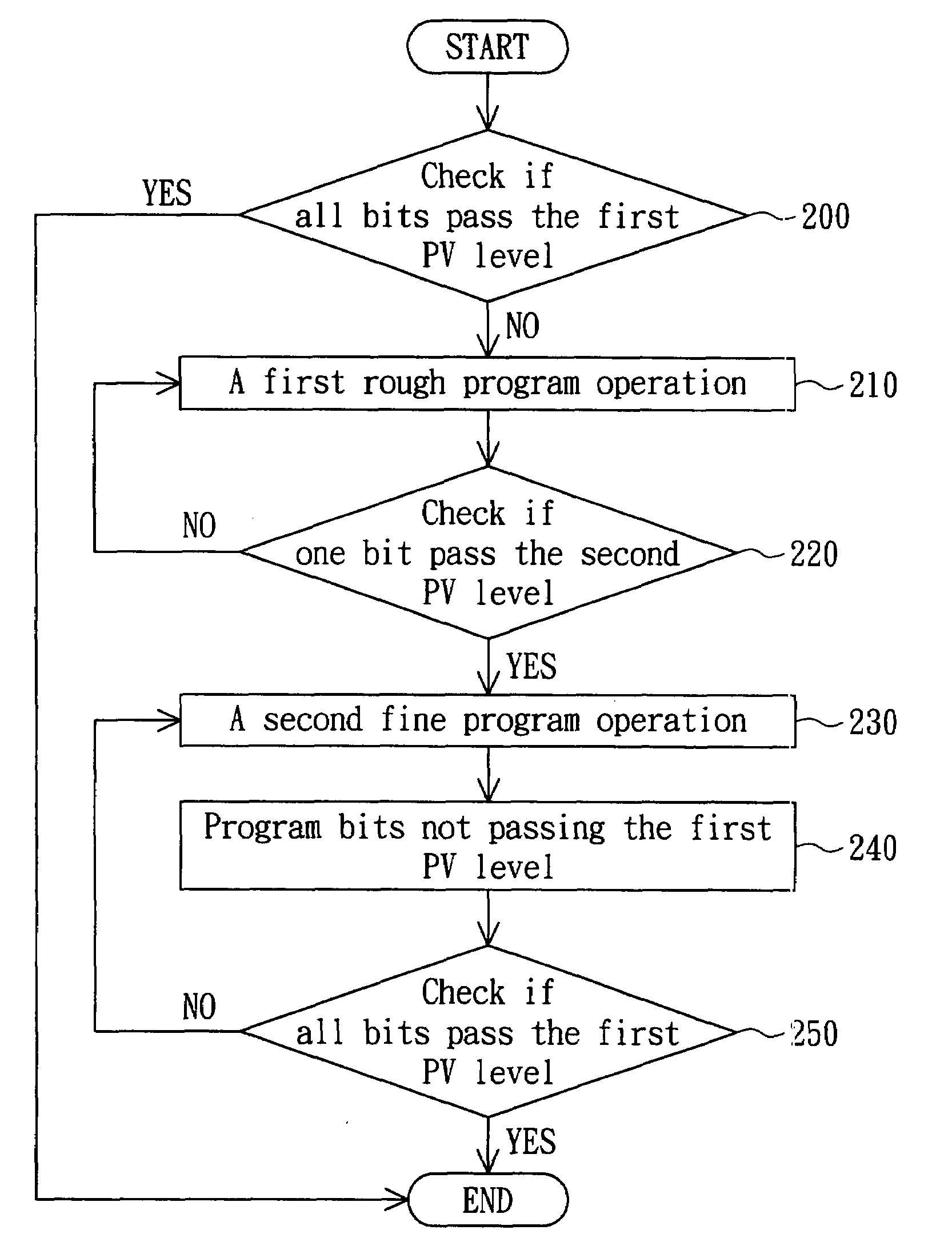 Method for programming a multilevel memory