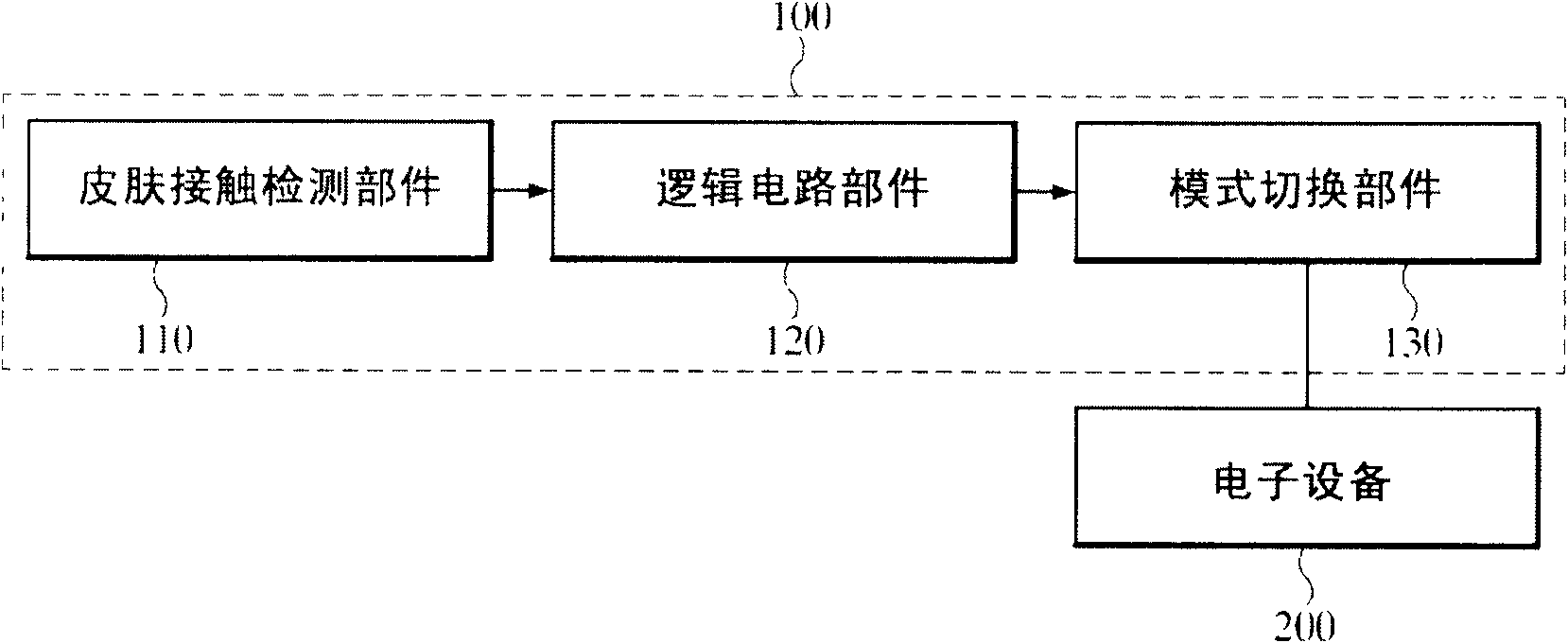 Electronic equipment mode switching apparatus and method based on skin contact