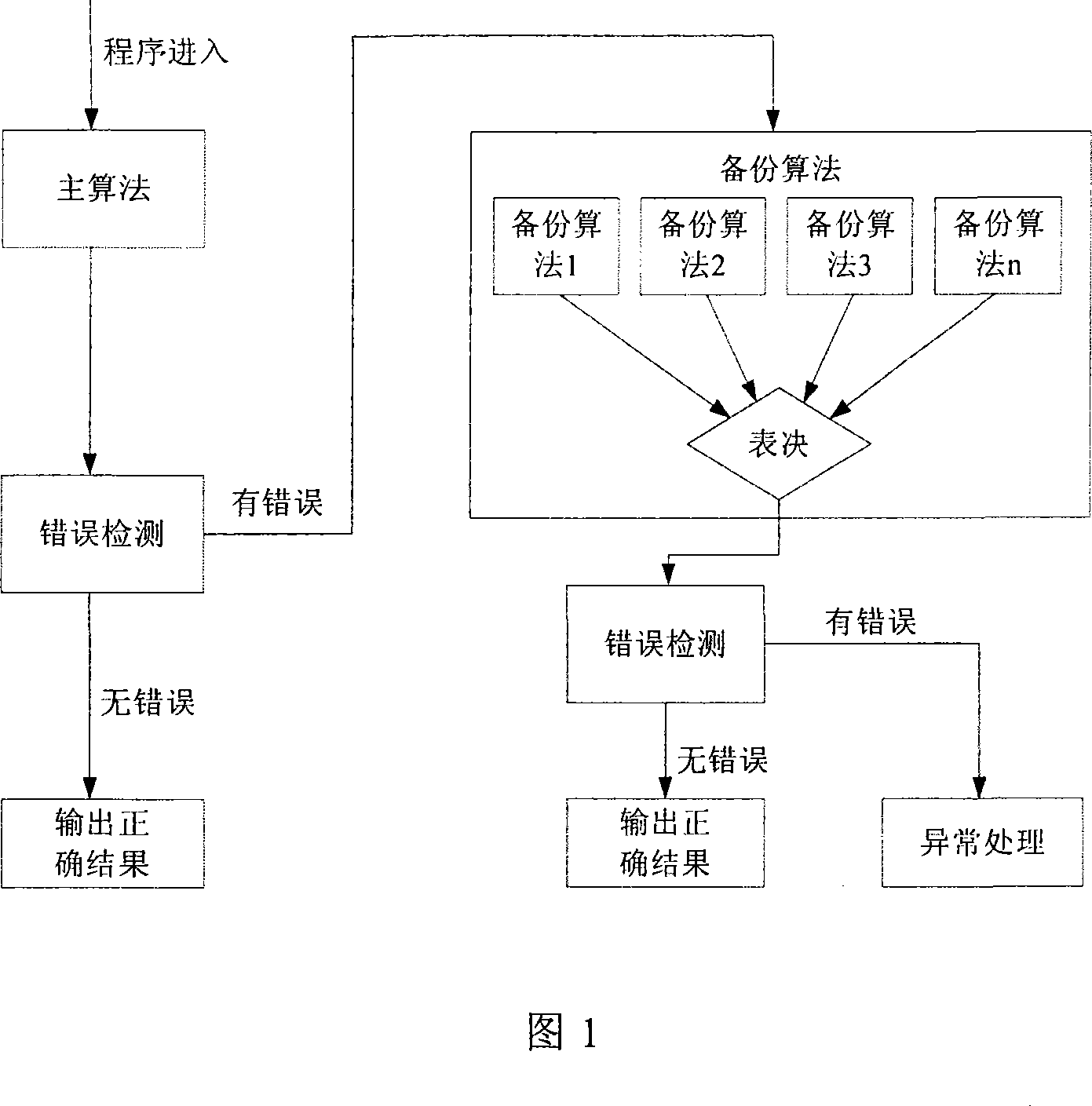 Active software fault-tolerant method based on linked list