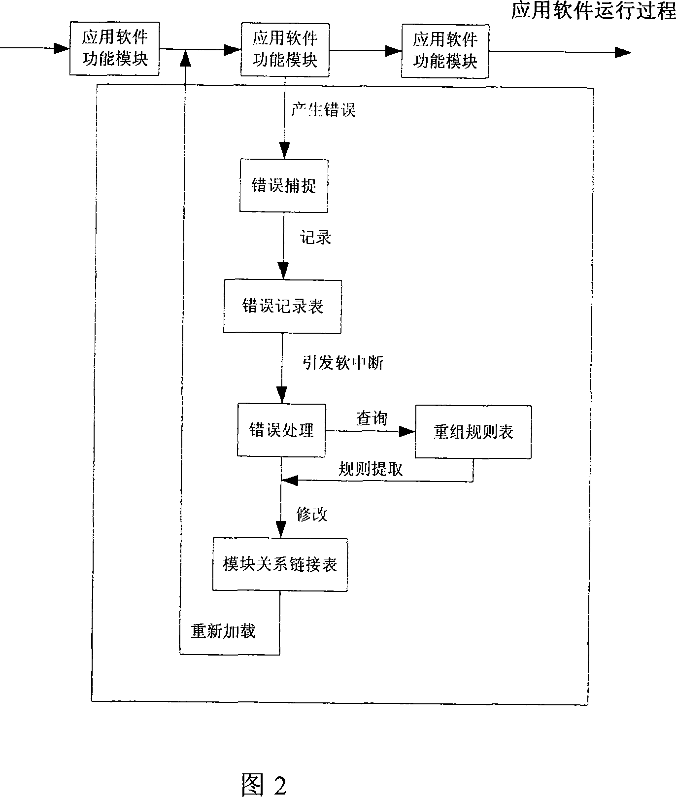 Active software fault-tolerant method based on linked list