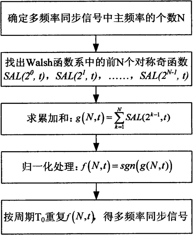 Synthesis method of multifrequency synchronous signal source