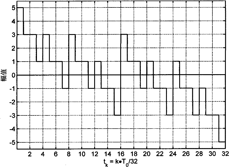 Synthesis method of multifrequency synchronous signal source