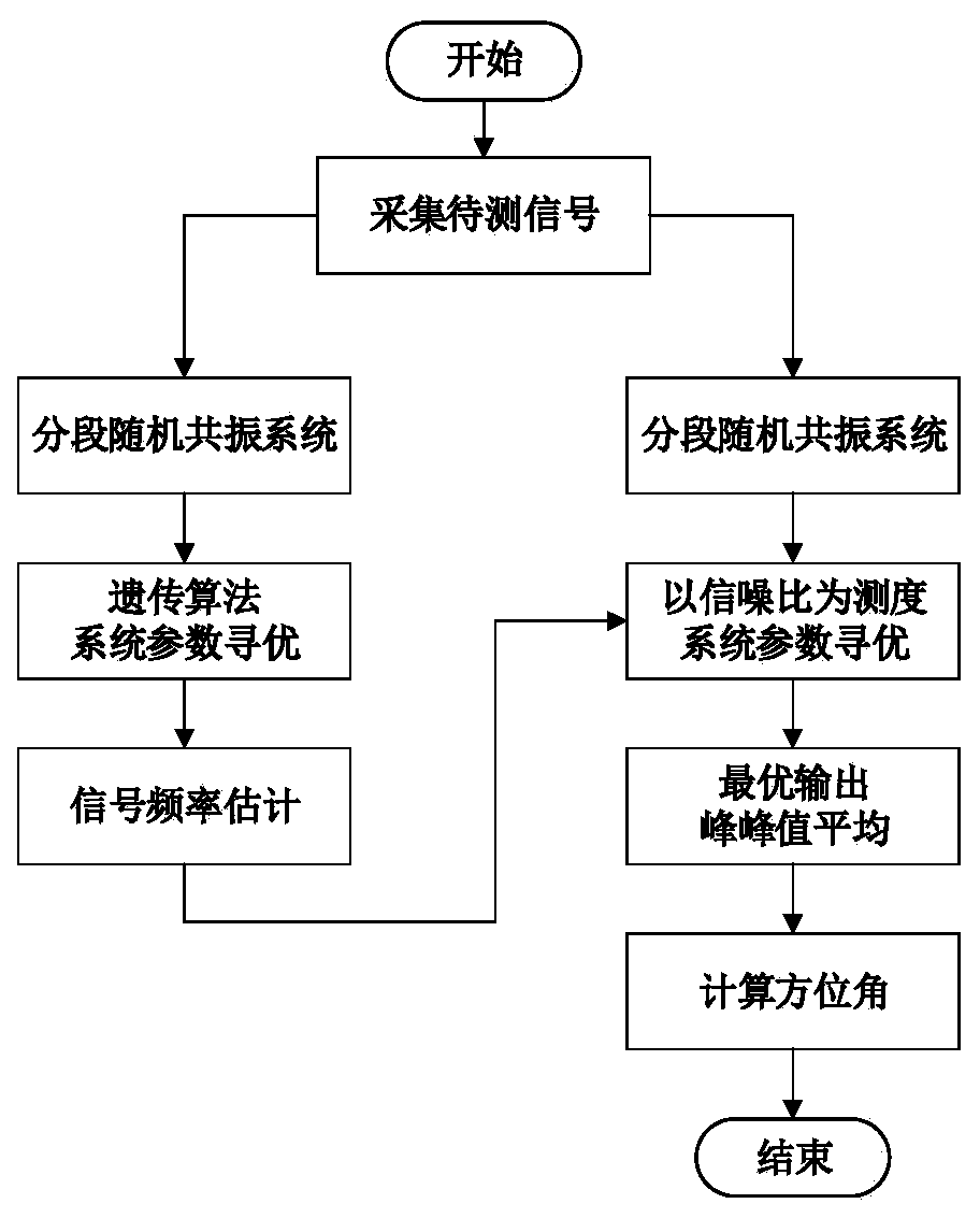 Parameter estimation method for low signal-to-noise ratio signal