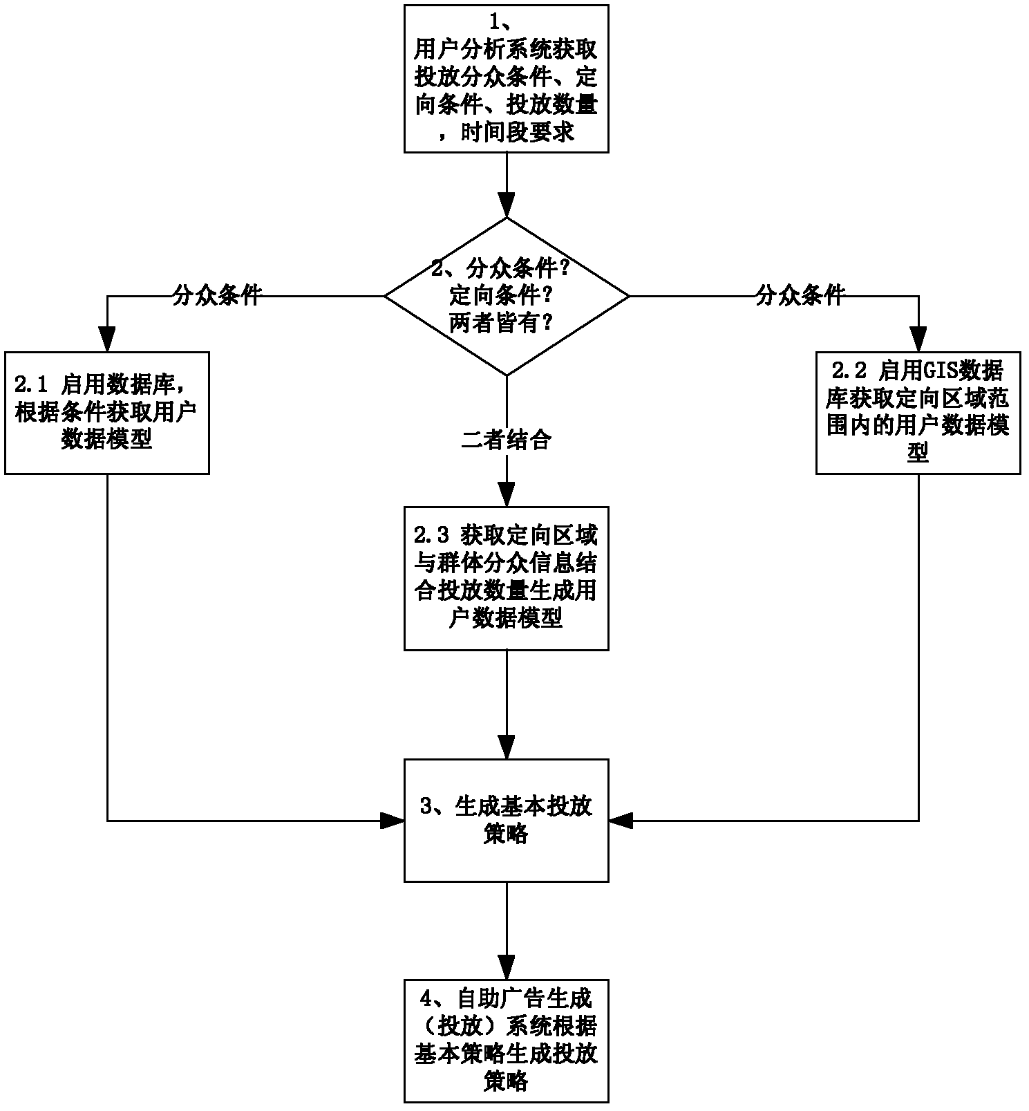 System and method for mass-decentralized and targeted delivery of advertising