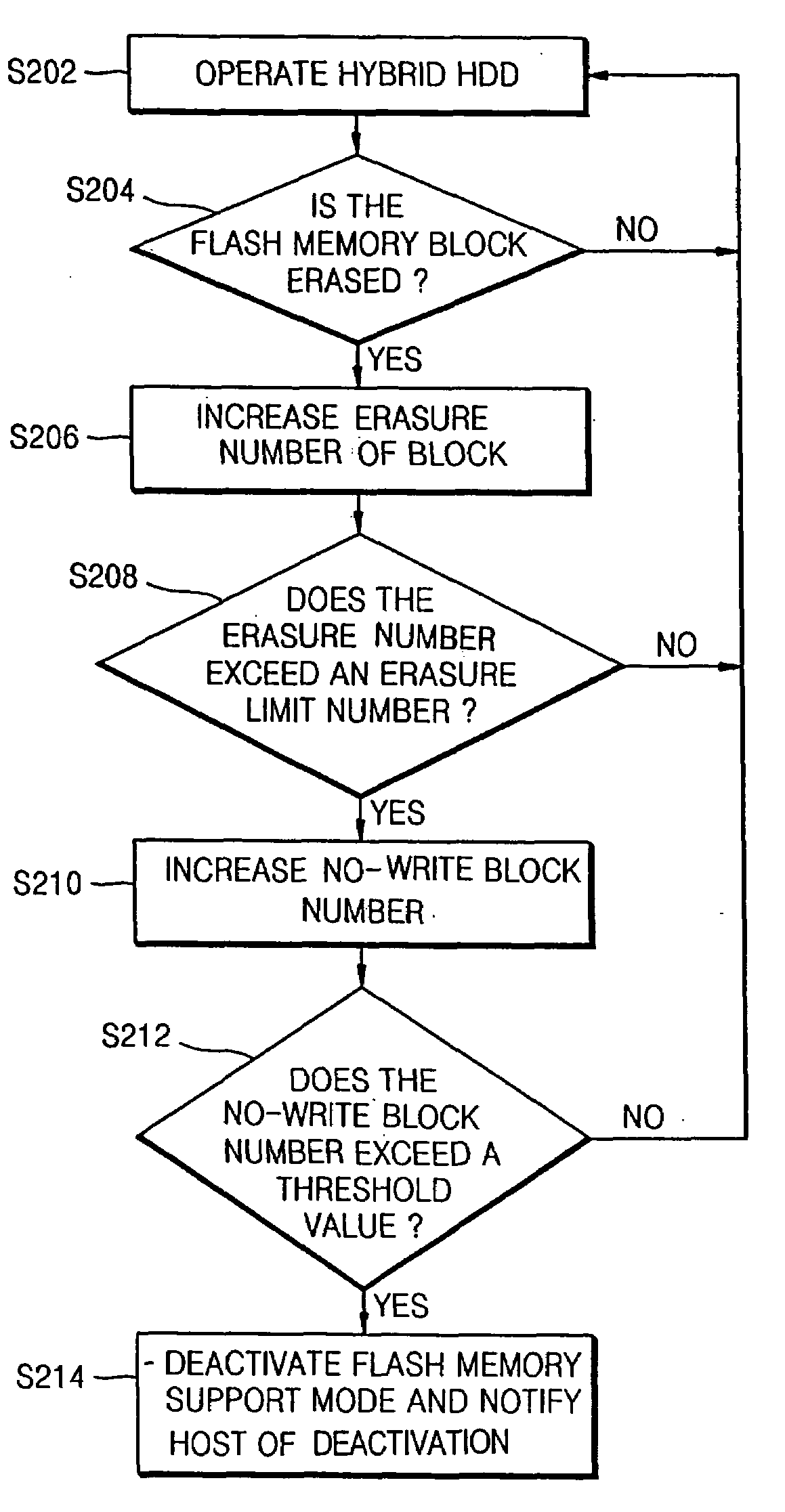 Hybrid hard disk drive control method and recording medium and apparatus suitable therefor