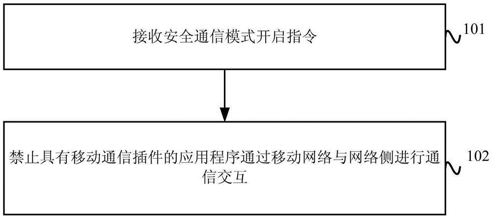 Network communication processing method and device