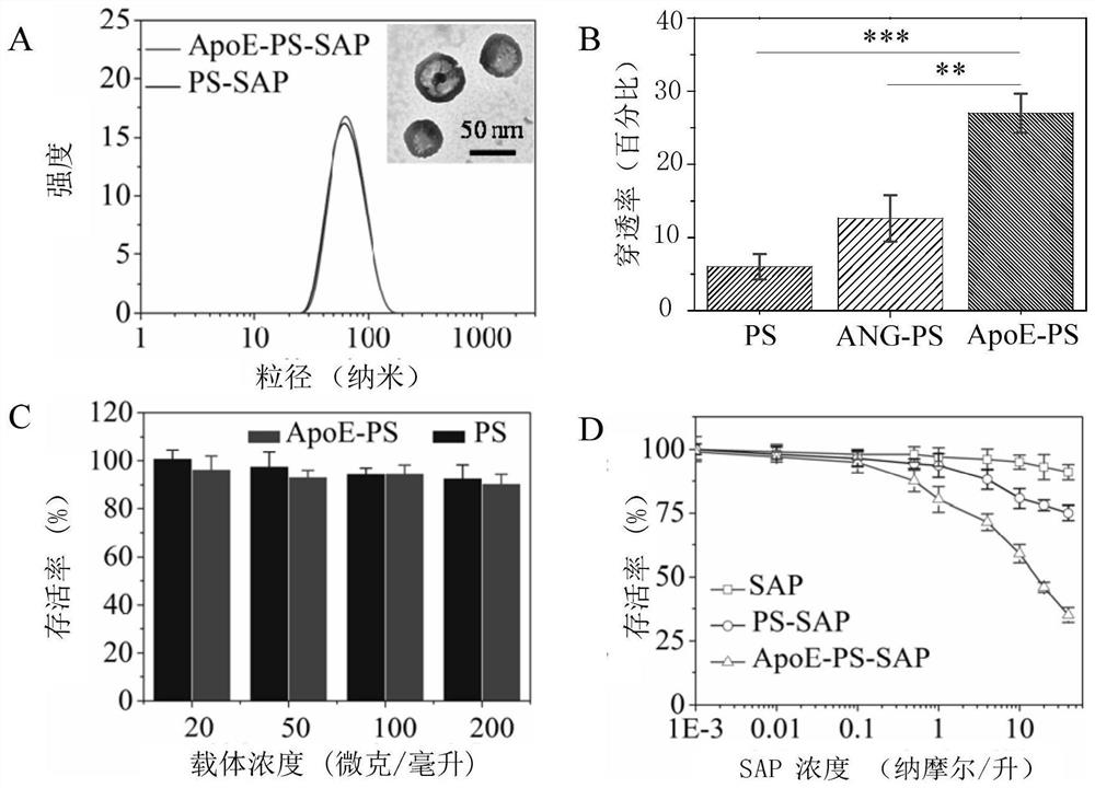 Application of a single-targeted reduction-responsive vesicle nanomedicine in the preparation of brain tumor therapeutic drugs