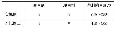 Preparation method of chemical fiber pulp