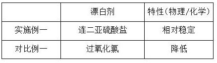 Preparation method of chemical fiber pulp