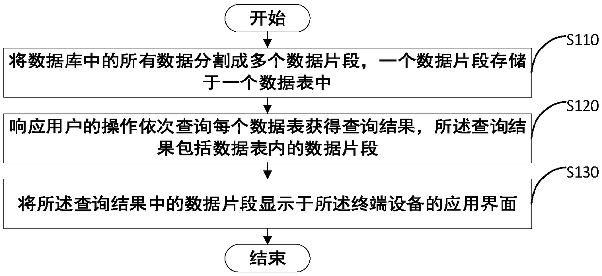 Data inquiry method and device and terminal device