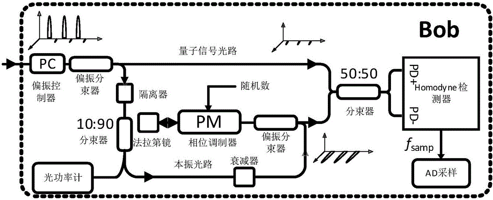 Continuous variable quantum key distribution method capable of resisting actual attack