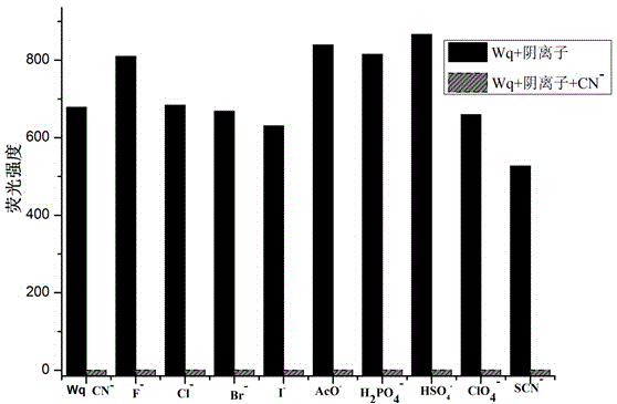 CN&lt;-&gt; fluorescent colorimetric detection sensor molecule, and synthesis method and application thereof