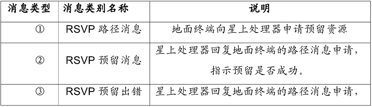 A dynamic window based satellite ip resource reservation processing method