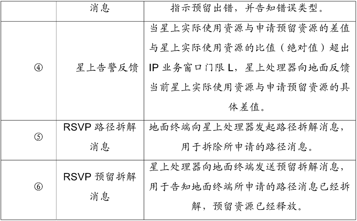 A dynamic window based satellite ip resource reservation processing method