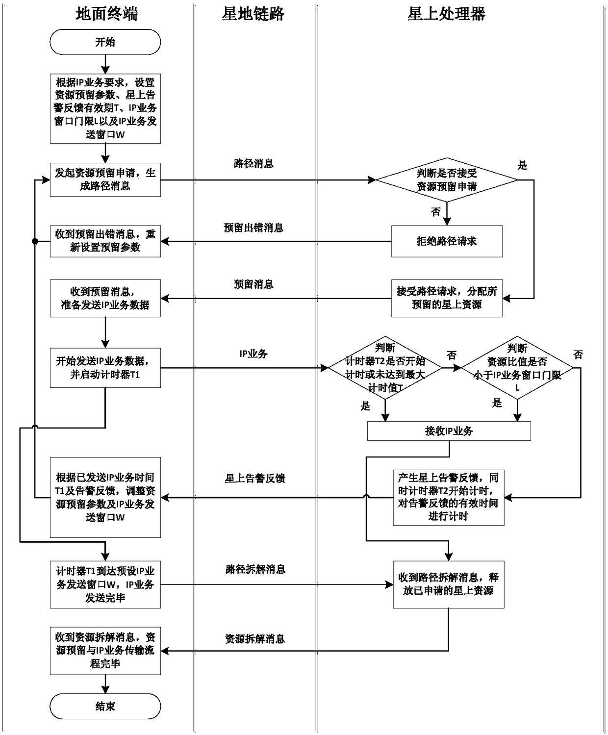 A dynamic window based satellite ip resource reservation processing method