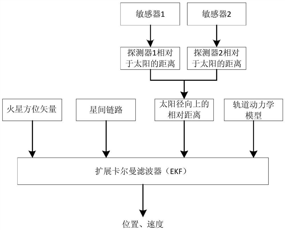 Solar tdoa measurement method and integrated navigation method for formation flight