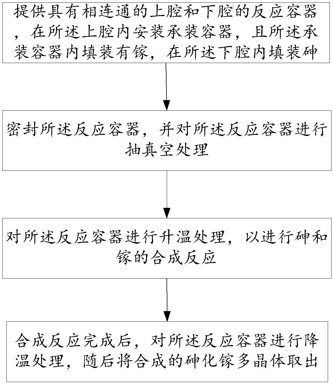 Gallium arsenide polycrystal synthesis method