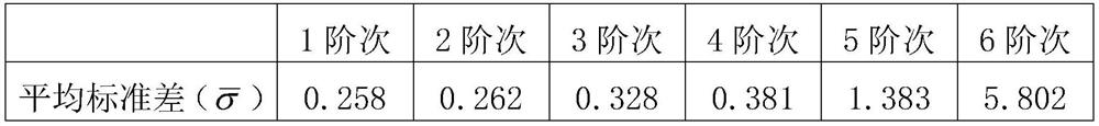 Calibration method of phase-height mapping system based on piecewise polynomial fitting