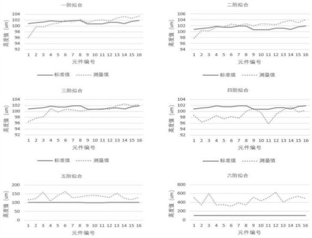 Calibration method of phase-height mapping system based on piecewise polynomial fitting