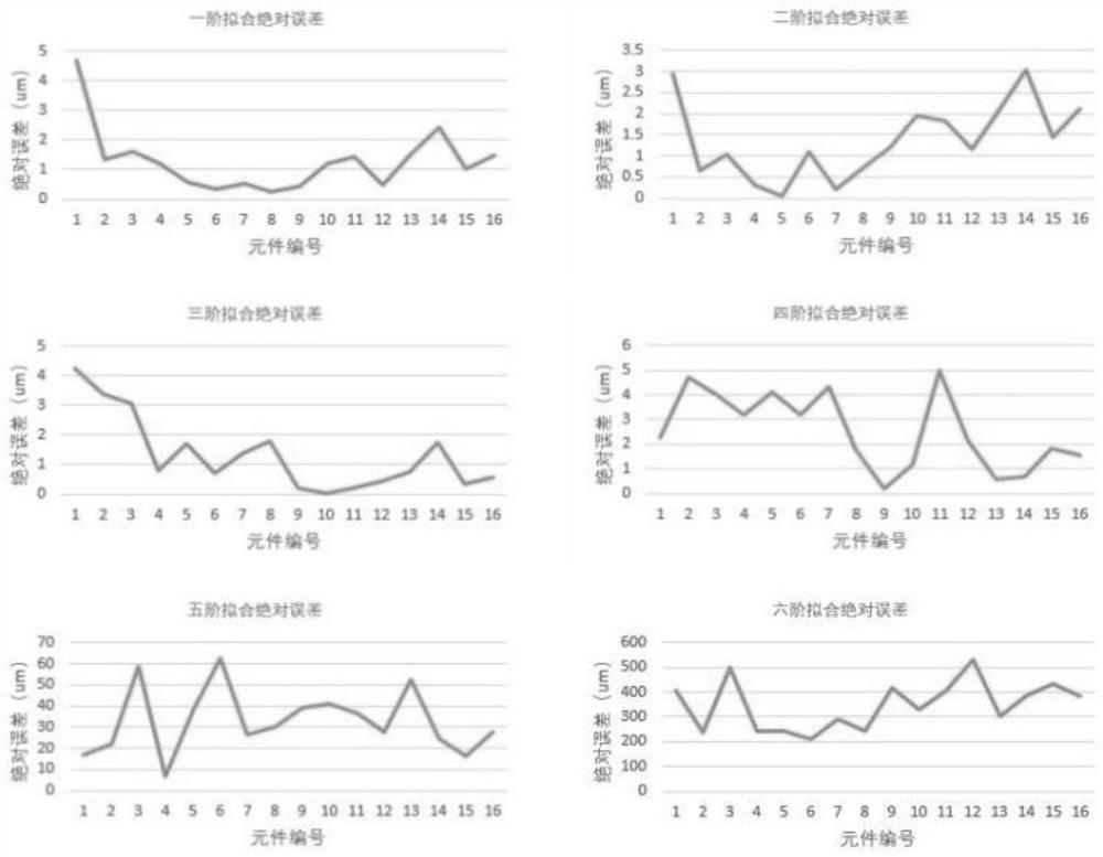 Calibration method of phase-height mapping system based on piecewise polynomial fitting