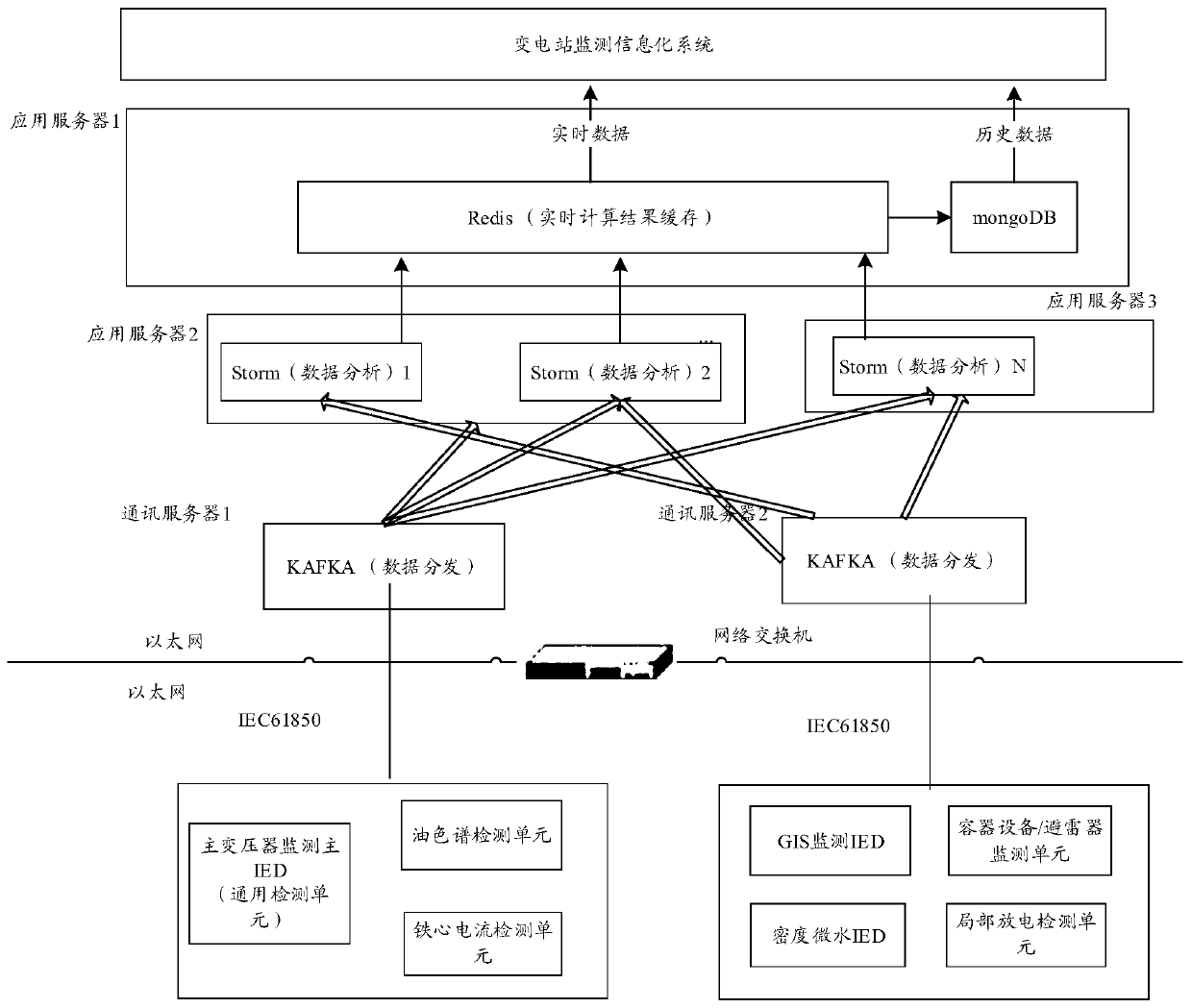 System for realizing real-time streaming processing based on monitoring big data of primary equipment of transformer substation