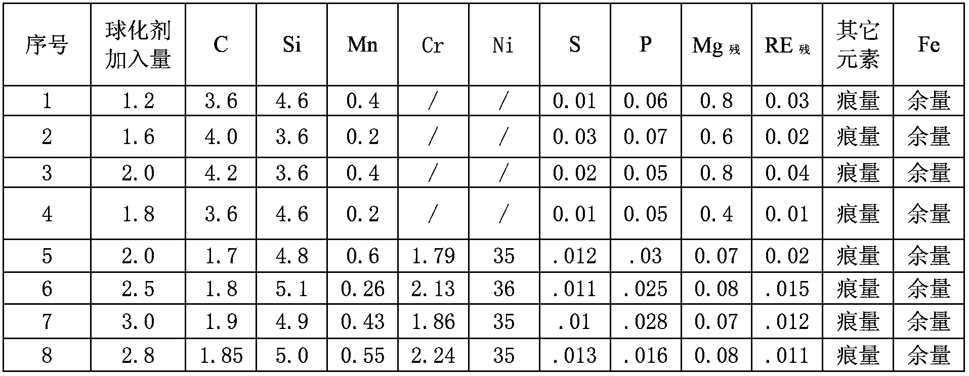 Low Si-Mg ratio and low RE-Mg nodularizer