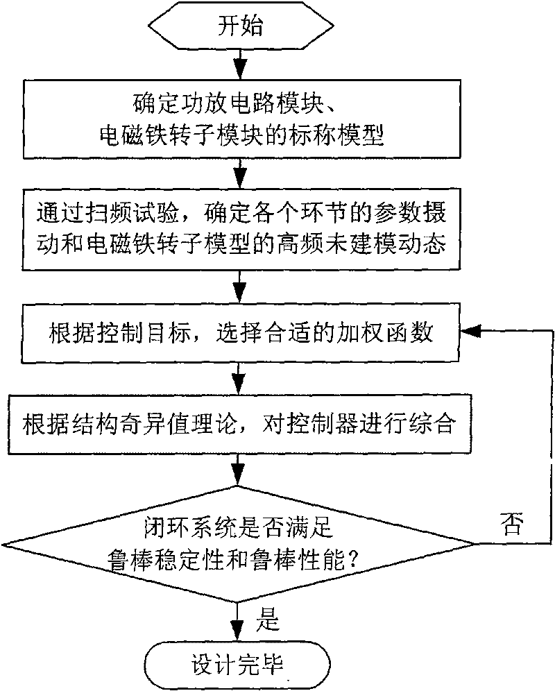 Method for controlling structural modal vibration of dual-frame magnetic levitation control moment gyroscope