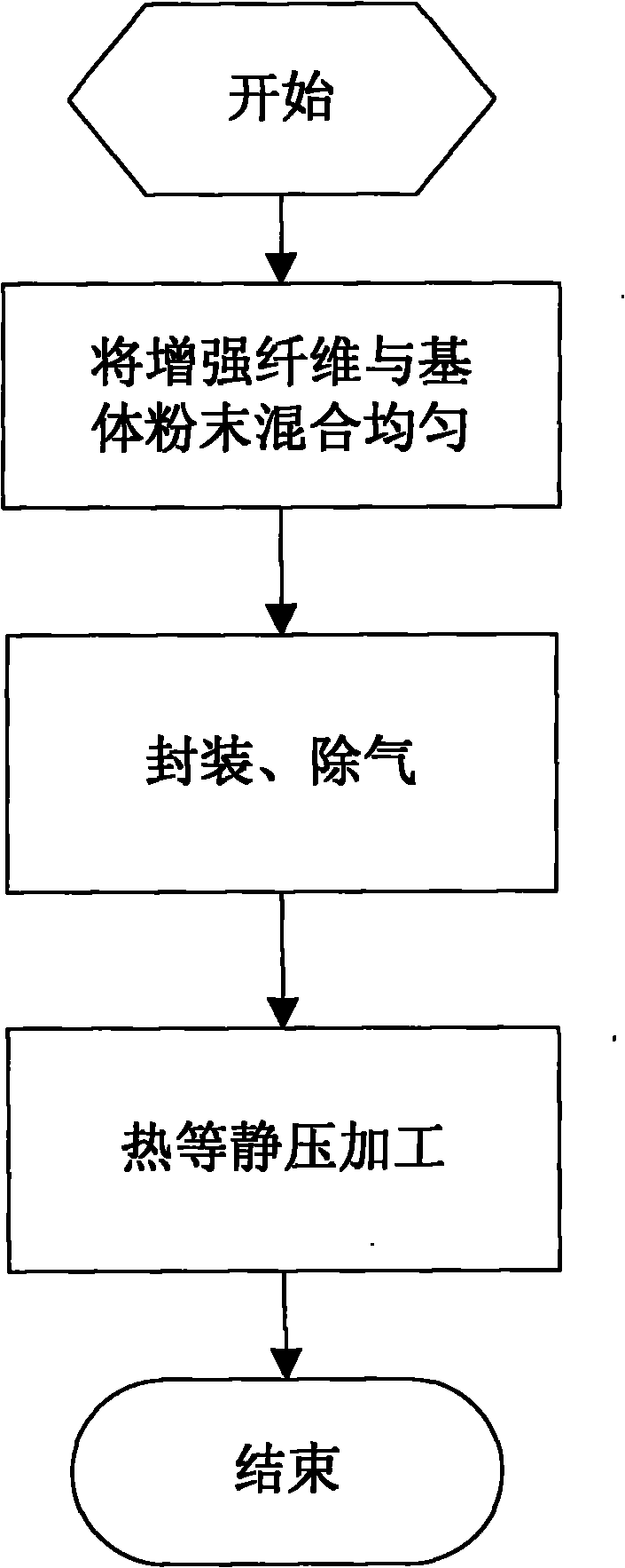 Processing technology for metal composite material