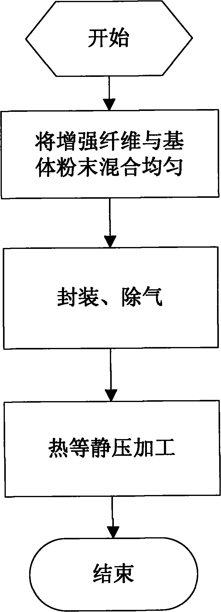 Processing technology for metal composite material